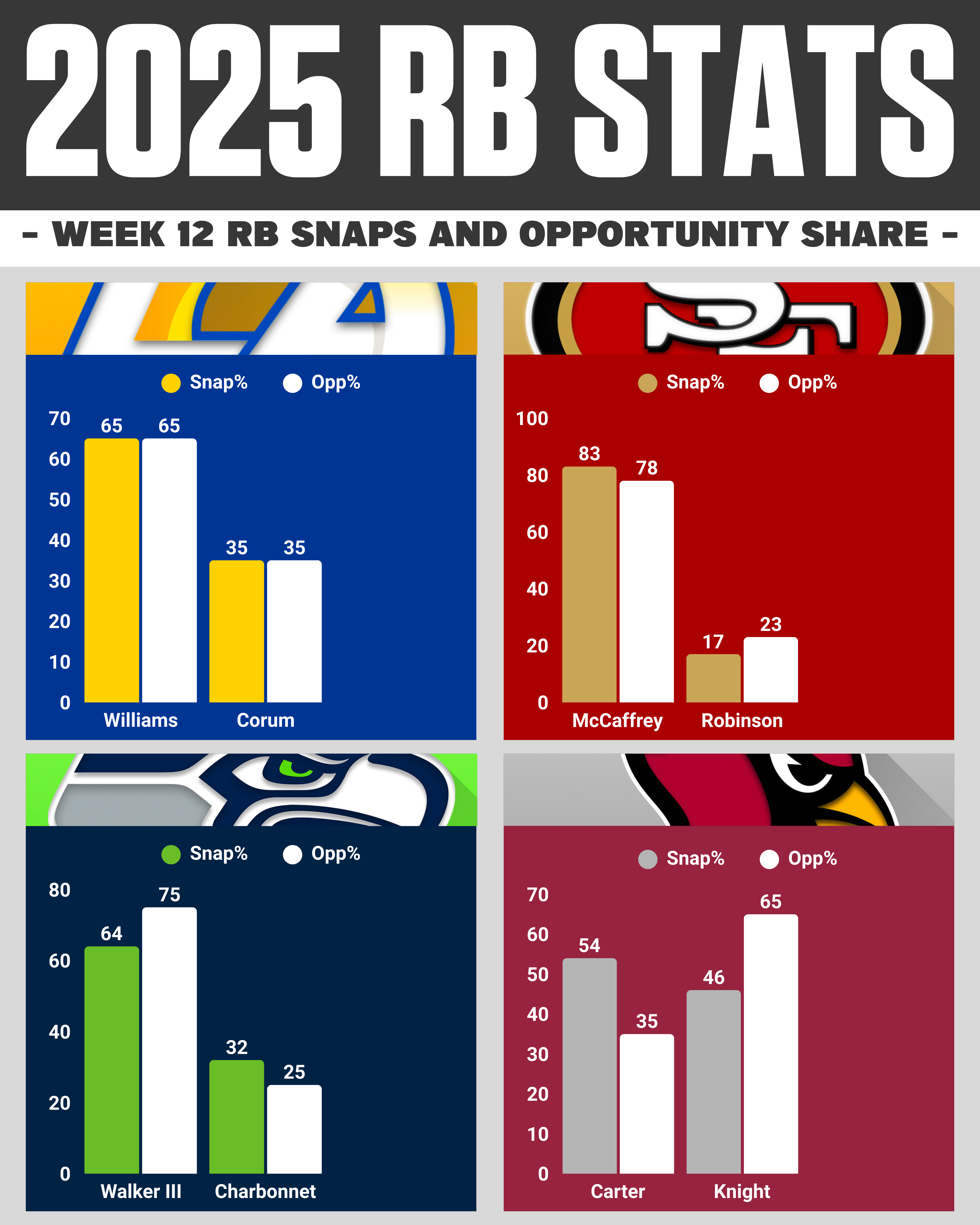 NFC WEST Week 12 RB Snaps Report