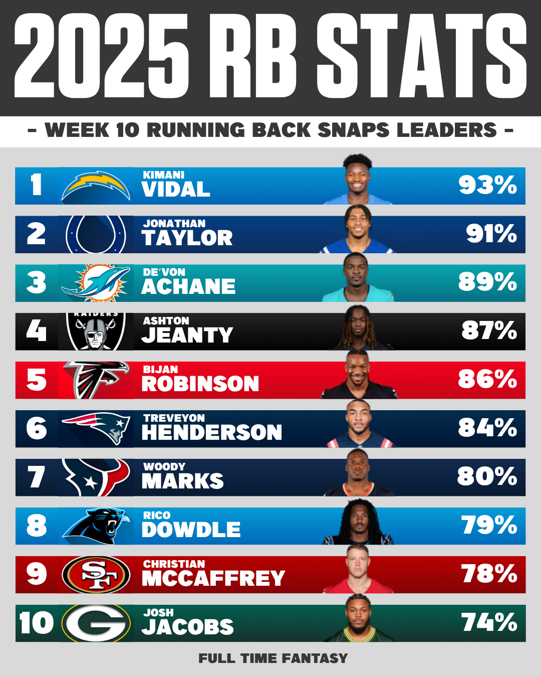 WEEK 10 NFL SNAP LEADERS