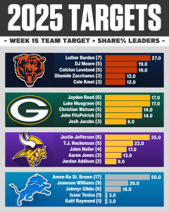 NFC North Week 15 Targets & Target Share