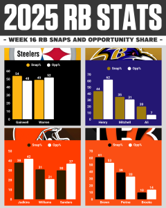 AFC NORTH Week 16 RB Snaps Report