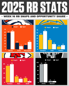 AFC WEST Week 16 RB Snaps Report