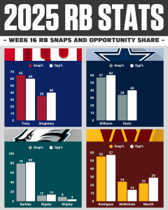 NFC EAST Week 16 RB Snaps Report