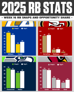 NFC WEST Week 16 RB Snaps Report