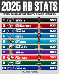 WEEK 16 NFL SNAP OPPORTUNITY SHARE LEADERS
