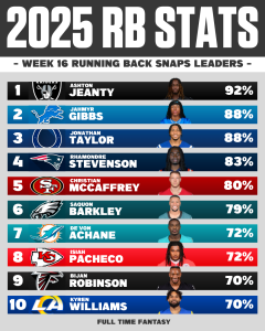 WEEK 16 NFL SNAP LEADERS