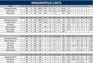 Colts Week 14 Projections
